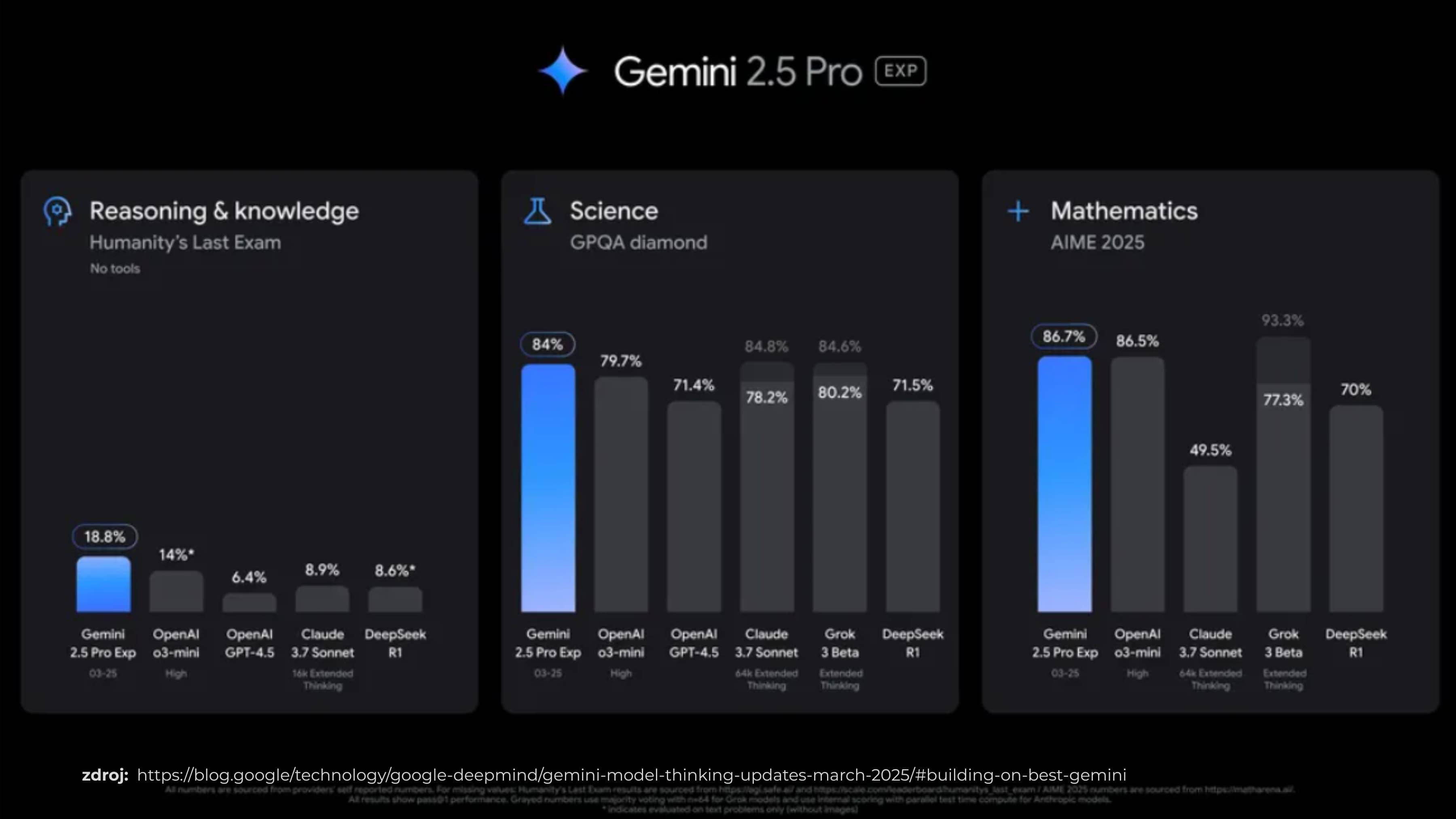 Gemini 2.5 benchmarks
